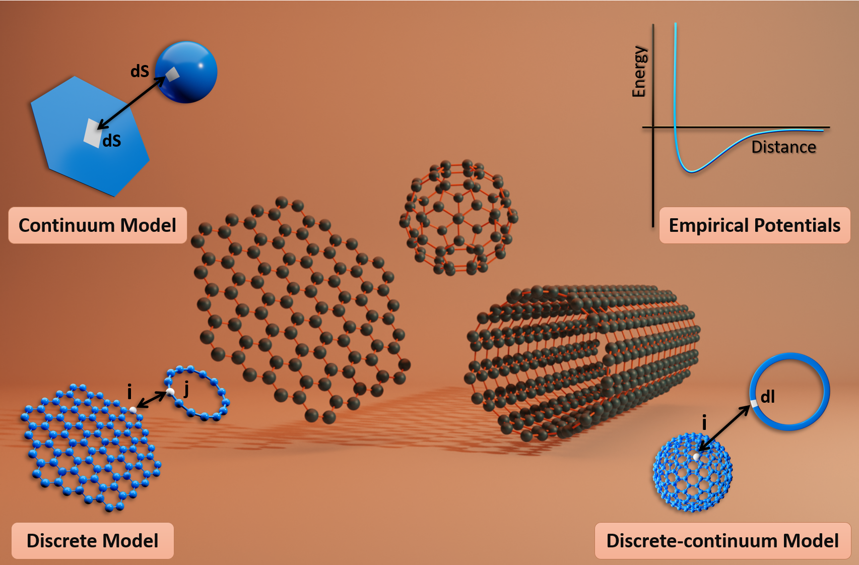 Analytical Modelling of Carbon <br>Nanostructures